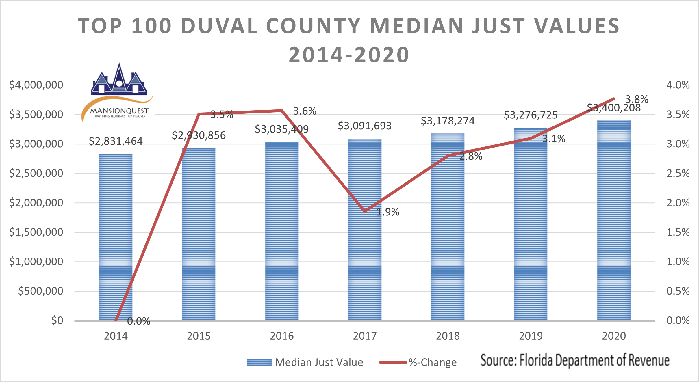 MansionQuest TOP 100 Houses in Duval County